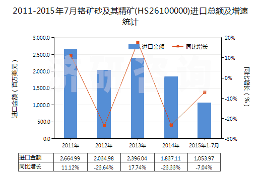 2011-2015年7月鉻礦砂及其精礦(HS26100000)進口總額及增速統(tǒng)計
